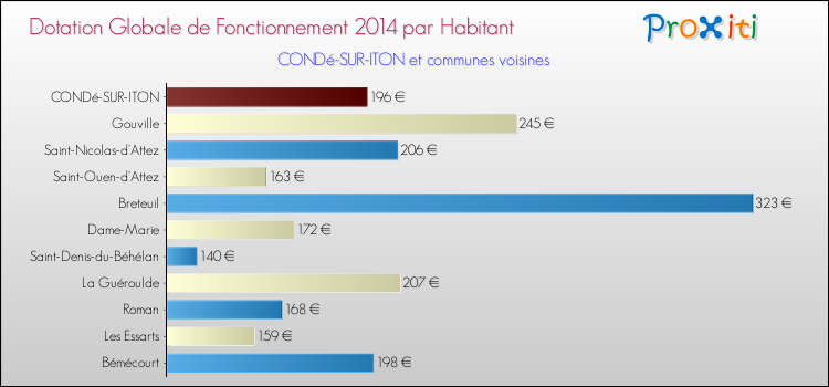 Montant des dotations globales de fonctionnement DGF par Habitant pour CONDé-SUR-ITON et les communes proches en 2014. Comparaison des des dotations globales de fonctionnement DGF par habitant pour CONDé-SUR-ITON et les communes voisines en 2014.