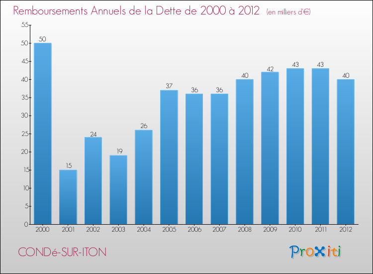 Evolution de l'annuité de la dette pour la commune de CONDé-SUR-ITON de 2000 à 2012 Annuités de la dette pour CONDé-SUR-ITON de 2000 à 2012