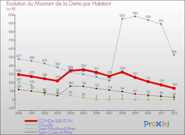 Evolution de la dette par habitant pour la commune de CONDé-SUR-ITON et les communes proches de 2000 à 2012 Comparaison de la dette par habitant pour CONDé-SUR-ITON et les communes voisines de 2000 à 2012