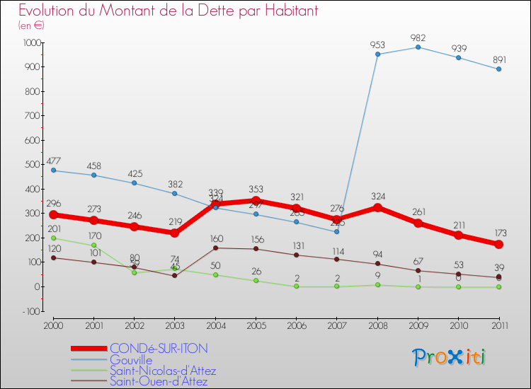 Evolution de la dette par habitant pour la commune de CONDé-SUR-ITON et les communes proches Comparaison de la dette par habitant pour CONDé-SUR-ITON et les communes voisines