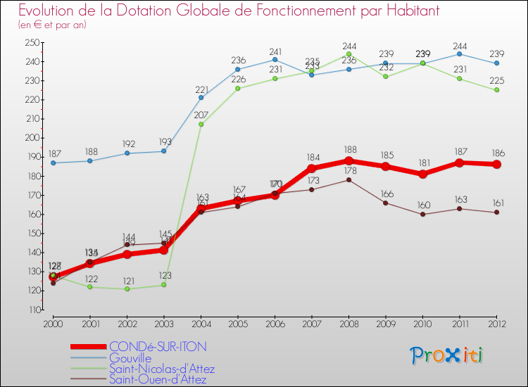 Evolution et montant de la dotation globale de fonctionnement par Habitant pour CONDé-SUR-ITON et les communes proches Comparaison des dotations globales de fonctionnement par habitant pour CONDé-SUR-ITON et les communes voisines
