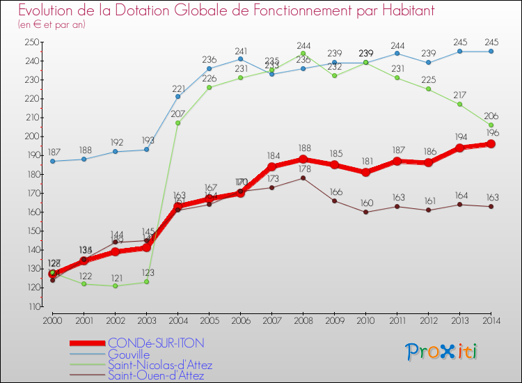 Evolution et montant de la dotation globale de fonctionnement par Habitant pour CONDé-SUR-ITON et les communes proches de 2000 à 2014. Comparaison des dotations globales de fonctionnement par habitant pour CONDé-SUR-ITON et les communes voisines de 2000 à 2014.