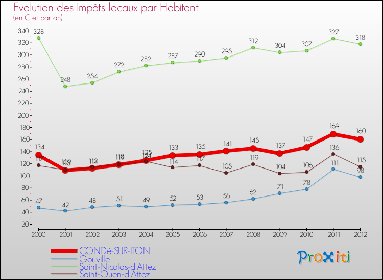 Evolution et montant des impôts locaux par Habitant pour CONDé-SUR-ITON et les communes proches Comparaison des impôts locaux par habitant pour CONDé-SUR-ITON et les communes voisines