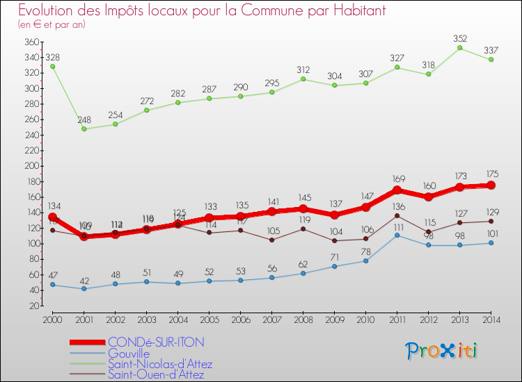 Evolution et montant des impôts locaux par Habitant pour CONDé-SUR-ITON et les communes proches de 2000 à 2014 Comparaison des impôts locaux par habitant pour CONDé-SUR-ITON et les communes voisines de 2000 à 2014