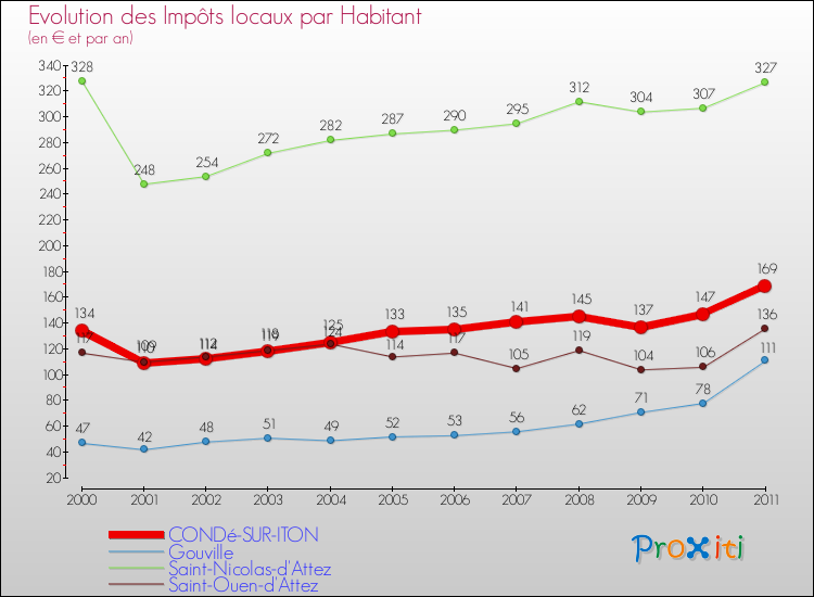 Evolution et montant des impôts locaux par Habitant pour CONDé-SUR-ITON et les communes proches Comparaison des impôts locaux par habitant pour CONDé-SUR-ITON et les communes voisines