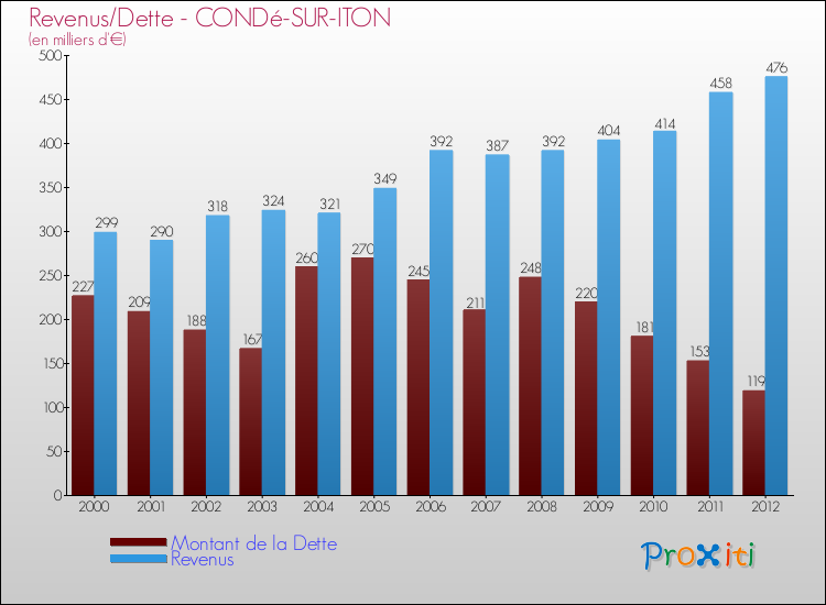 Evolution comparée de la dette et des revenus pour la commune de CONDé-SUR-ITON de 2000 à 2012 Comparaison de la dette et des revenus pour CONDé-SUR-ITON de 2000 à 2012