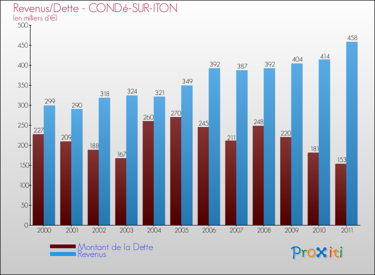 Evolution comparée de la dette et des revenus pour la commune de CONDé-SUR-ITON de 2000 à 2011 Comparaison de la dette et des revenus pour CONDé-SUR-ITON de 2000 à 2011