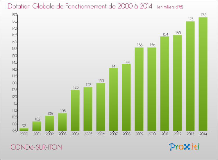 Evolution du montant de la Dotation Globale de Fonctionnement pour la commune de CONDé-SUR-ITON de 2000 à 2014 Evolution du montant de la Dotation Globale de Fonctionnement pour CONDé-SUR-ITON de 2000 à 2014