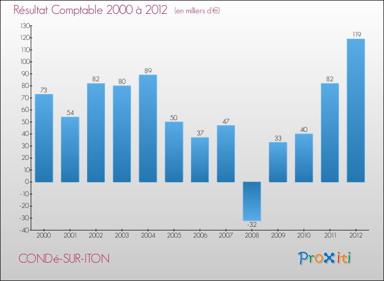 Evolution du résultat comptable pour la commune de CONDé-SUR-ITON de 2000 à 2012 Evolution du résultat comptable pour CONDé-SUR-ITON de 2000 à 2012