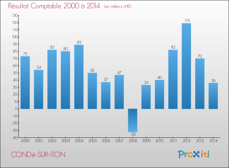 Evolution du résultat comptable pour la commune de CONDé-SUR-ITON de 2000 à 2014 Evolution du résultat comptable pour CONDé-SUR-ITON de 2000 à 2014