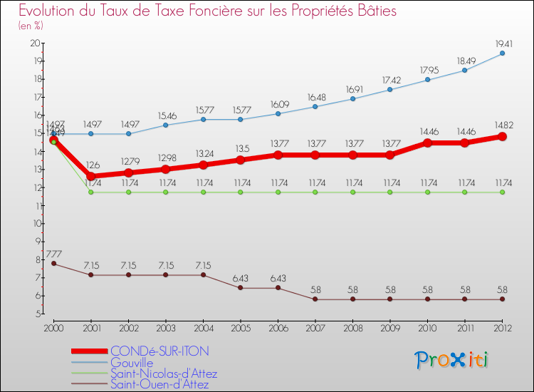 Evolution du taux de la taxe foncière sur le bati pour CONDé-SUR-ITON et les communes proches de 2000 à 2012 Comparaison des taux de taxe foncière sur le bati pour CONDé-SUR-ITON et les communes voisines de 2000 à 2012