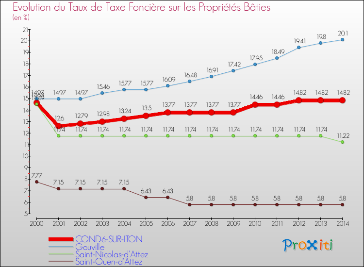 Evolution du taux de la taxe foncière sur le bati pour CONDé-SUR-ITON et les communes proches de 2000 à 2014 Comparaison des taux de taxe foncière sur le bati pour CONDé-SUR-ITON et les communes voisines de 2000 à 2014