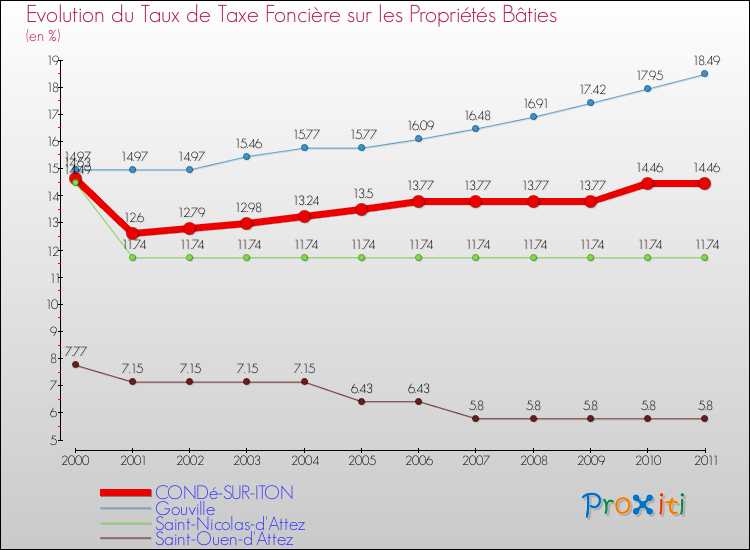 Evolution du taux de la taxe foncière sur le bati pour CONDé-SUR-ITON et les communes proches Comparaison des taux de taxe foncière sur le bati pour CONDé-SUR-ITON et les communes voisines