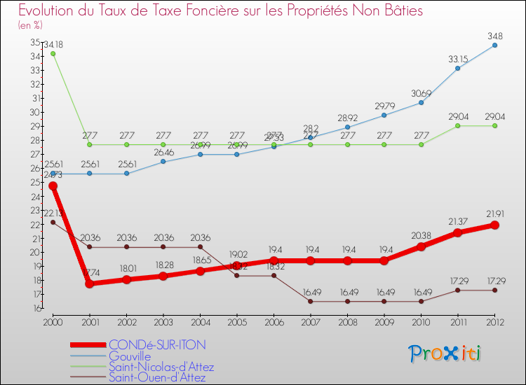 Evolution du taux de la taxe foncière sur les immeubles et terrains non batis pour CONDé-SUR-ITON et les communes proches de 2000 à 2012 Comparaison des taux de la taxe foncière sur les immeubles et terrains non batis pour CONDé-SUR-ITON et les communes voisines de 2000 à 2012