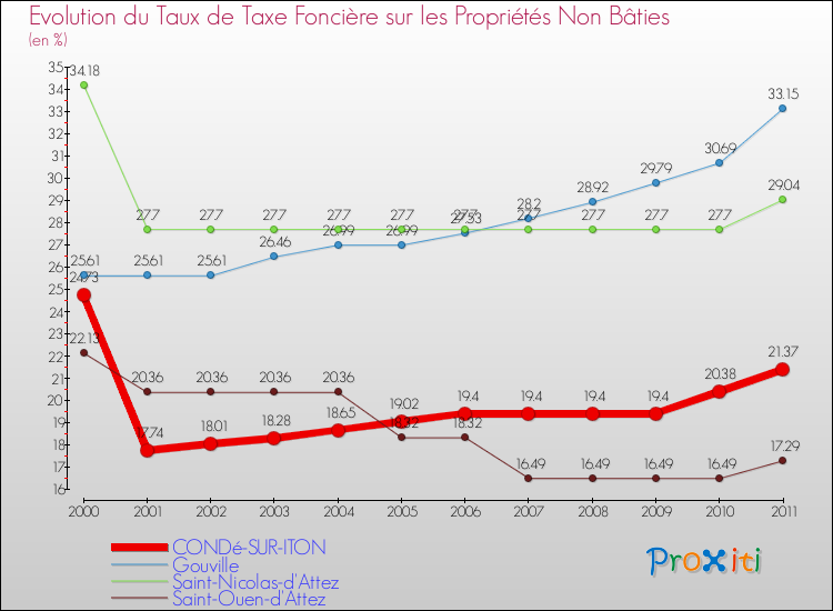 Evolution du taux de la taxe foncière sur les immeubles et terrains non batis pour CONDé-SUR-ITON et les communes proches Comparaison des taux de la taxe foncière sur les immeubles et terrains non batis pour CONDé-SUR-ITON et les communes voisines