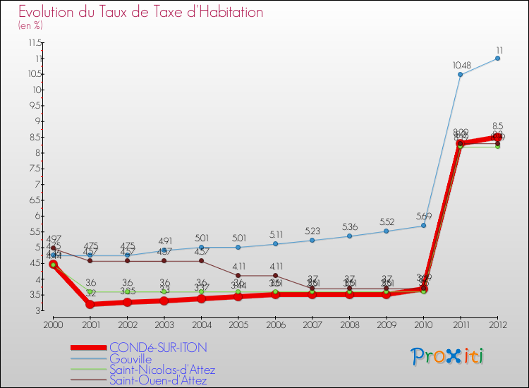 Evolution du taux de la taxe d'habitation pour CONDé-SUR-ITON et les communes proches Comparaison des taux de la taxe d'habitation pour CONDé-SUR-ITON et les communes voisines