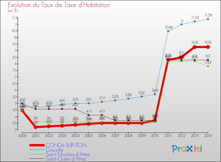 Evolution du taux de la taxe d'habitation pour CONDé-SUR-ITON et les communes proches de 2000 à 2014 Comparaison des taux de la taxe d'habitation pour CONDé-SUR-ITON et les communes voisines de 2000 à 2014