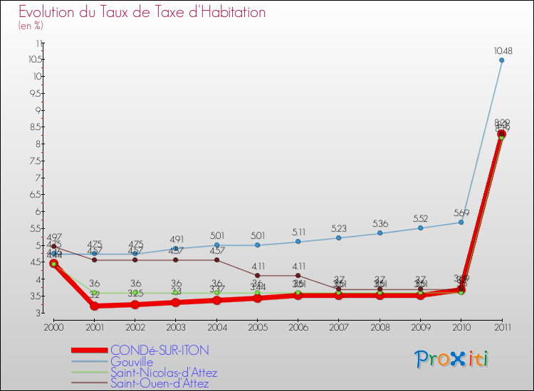 Evolution du taux de la taxe d'habitation pour CONDé-SUR-ITON et les communes proches Comparaison des taux de la taxe d'habitation pour CONDé-SUR-ITON et les communes voisines