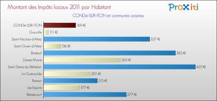 Montant des impôts locaux par Habitant pour CONDé-SUR-ITON et les communes proches Comparaison des impôts locaux par habitant pour CONDé-SUR-ITON et les communes voisines