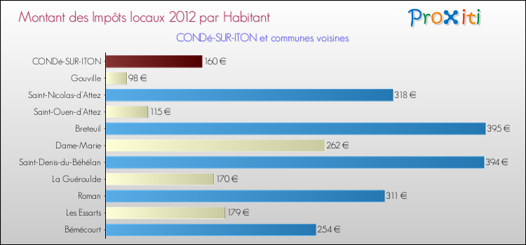 Montant des impôts locaux par Habitant pour CONDé-SUR-ITON et les communes proches Comparaison des impôts locaux par habitant pour CONDé-SUR-ITON et les communes voisines