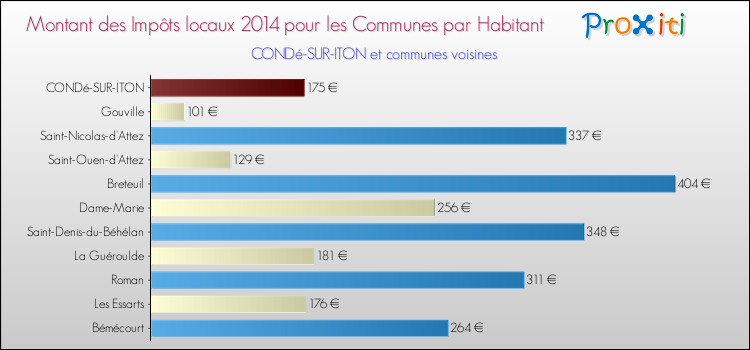 Montant des impôts locaux par Habitant pour CONDé-SUR-ITON et les communes proches en 2014 Comparaison des impôts locaux par habitant pour CONDé-SUR-ITON et les communes voisines en 2014
