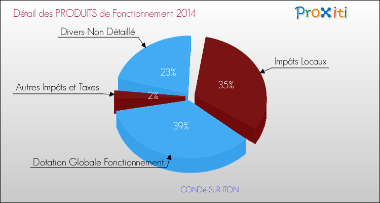 Décomposition du Budget de Fonctionnement 2014 de la commune de CONDé-SUR-ITON Budget de Fonctionnement 2014 pour la commune de CONDé-SUR-ITON