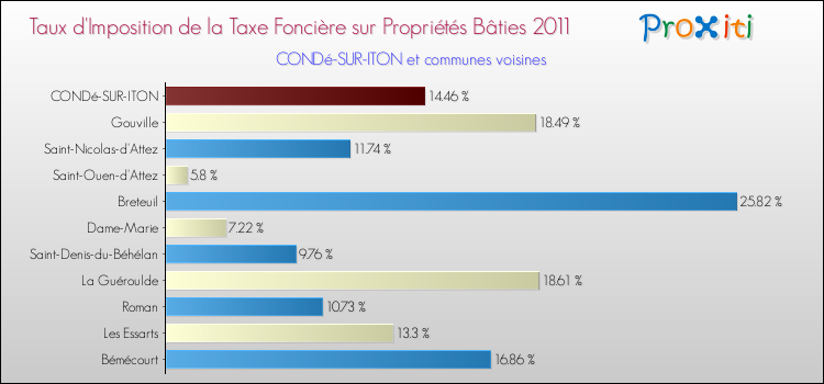 Taux d'imposition de la taxe foncière sur le bati 2011 pour CONDé-SUR-ITON et les communes proches Comparaison des taux d'imposition de la taxe foncière sur le bati 2011 pour CONDé-SUR-ITON et les communes voisines