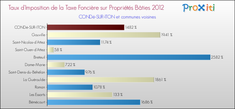 Taux d'imposition de la taxe foncière sur le bati 2012 pour CONDé-SUR-ITON et les communes proches Comparaison des taux d'imposition de la taxe foncière sur le bati 2012 pour CONDé-SUR-ITON et les communes voisines
