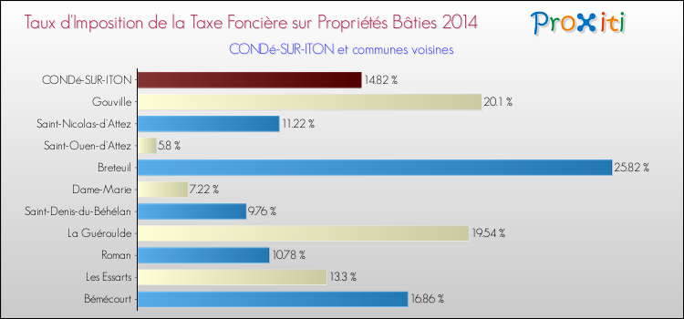 Taux d'imposition de la taxe foncière sur le bati 2014 pour CONDé-SUR-ITON et les communes proches Comparaison des taux d'imposition de la taxe foncière sur le bati 2014 pour CONDé-SUR-ITON et les communes voisines