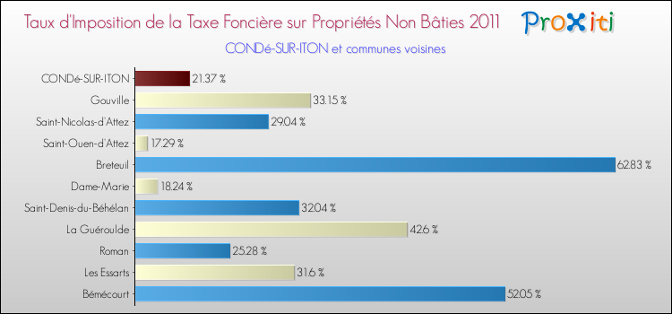 Taux d'imposition de la taxe foncière sur les immeubles et terrains non batis 2011 pour CONDé-SUR-ITON et les communes proches Comparaison des taux d'imposition de la taxe foncière sur les immeubles et terrains non batis 2011 pour CONDé-SUR-ITON et les communes voisines
