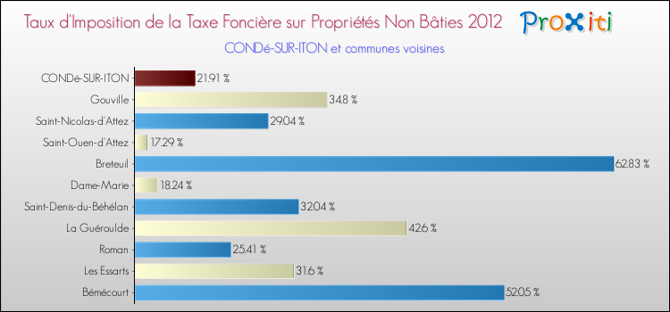 Taux d'imposition de la taxe foncière sur les immeubles et terrains non batis 2012 pour CONDé-SUR-ITON et les communes proches Comparaison des taux d'imposition de la taxe foncière sur les immeubles et terrains non batis 2012 pour CONDé-SUR-ITON et les communes voisines
