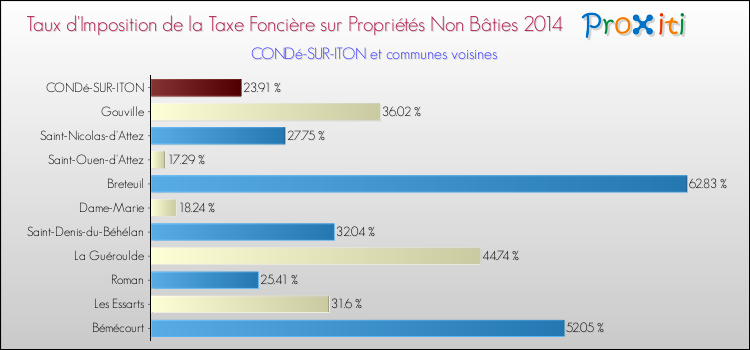 Taux d'imposition de la taxe foncière sur les immeubles et terrains non batis 2014 pour CONDé-SUR-ITON et les communes proches Comparaison des taux d'imposition de la taxe foncière sur les immeubles et terrains non batis 2014 pour CONDé-SUR-ITON et les communes voisines