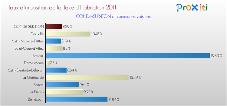 Taux d'imposition de la taxe d'habitation 2011 pour CONDé-SUR-ITON et les communes proches Comparaison des taux d'imposition de la taxe d'habitation 2011 pour CONDé-SUR-ITON et les communes voisines