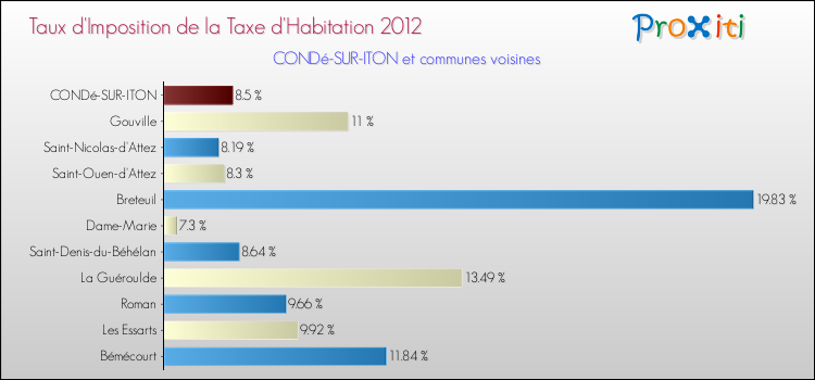 Taux d'imposition de la taxe d'habitation 2012 pour CONDé-SUR-ITON et les communes proches Comparaison des taux d'imposition de la taxe d'habitation 2012 pour CONDé-SUR-ITON et les communes voisines