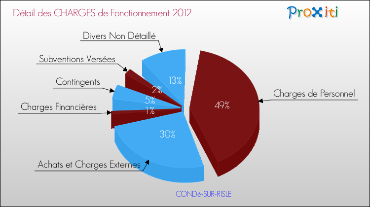 Décomposition des Charges de Fonctionnement 2012 de la commune de CONDé-SUR-RISLE Charges de Fonctionnement 2012 pour la commune de CONDé-SUR-RISLE