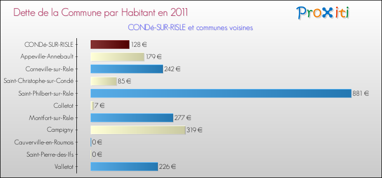 Dette par habitant de la commune en 2011 pour CONDé-SUR-RISLE et les communes proches Comparaison de la dette par habitant de la commune en 2011 pour CONDé-SUR-RISLE et les communes voisines