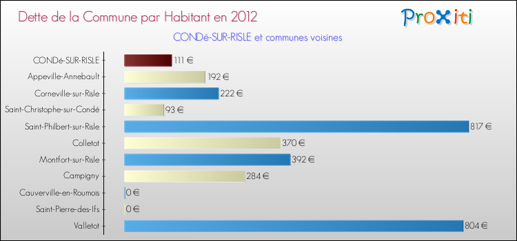 Dette par habitant de la commune en 2012 pour CONDé-SUR-RISLE et les communes proches Comparaison de la dette par habitant de la commune en 2012 pour CONDé-SUR-RISLE et les communes voisines
