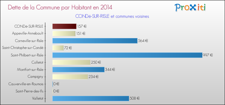 Dette par habitant de la commune en 2014 pour CONDé-SUR-RISLE et les communes proches Comparaison de la dette par habitant de la commune en 2014 pour CONDé-SUR-RISLE et les communes voisines