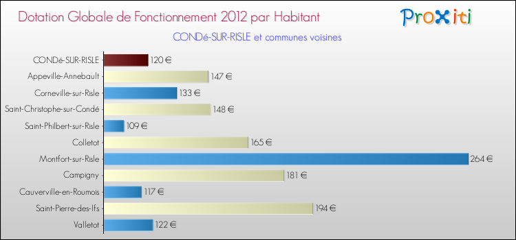 Montant des dotations globales de fonctionnement DGF par Habitant pour CONDé-SUR-RISLE et les communes proches Comparaison des des dotations globales de fonctionnement DGF par habitant pour CONDé-SUR-RISLE et les communes voisines