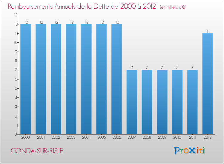 Evolution de l'annuité de la dette pour la commune de CONDé-SUR-RISLE de 2000 à 2012 Annuités de la dette pour CONDé-SUR-RISLE de 2000 à 2012
