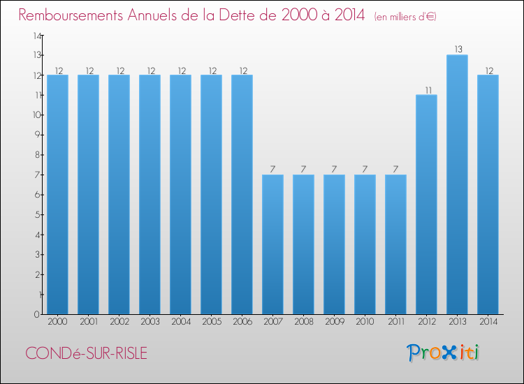 Evolution de l'annuité de la dette pour la commune de CONDé-SUR-RISLE de 2000 à 2014 Annuités de la dette pour CONDé-SUR-RISLE de 2000 à 2014