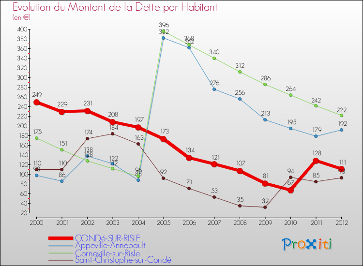 Evolution de la dette par habitant pour la commune de CONDé-SUR-RISLE et les communes proches de 2000 à 2012 Comparaison de la dette par habitant pour CONDé-SUR-RISLE et les communes voisines de 2000 à 2012