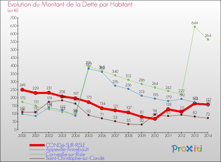 Evolution de la dette par habitant pour la commune de CONDé-SUR-RISLE et les communes proches de 2000 à 2014 Comparaison de la dette par habitant pour CONDé-SUR-RISLE et les communes voisines de 2000 à 2014