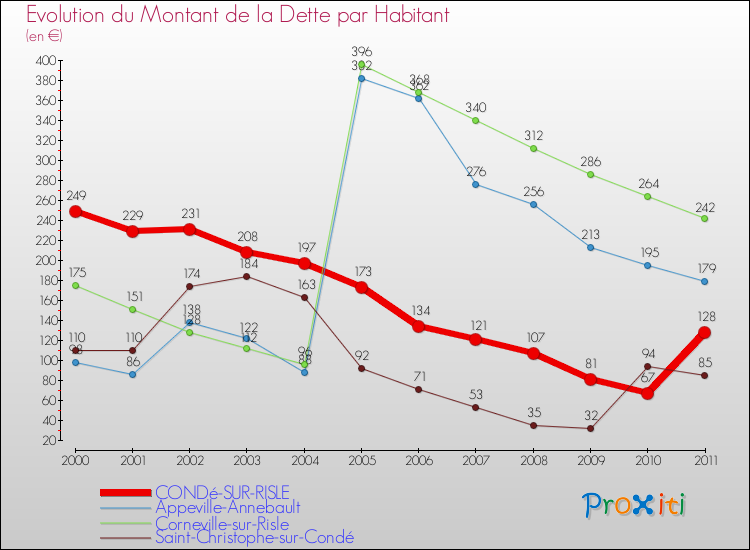 Evolution de la dette par habitant pour la commune de CONDé-SUR-RISLE et les communes proches Comparaison de la dette par habitant pour CONDé-SUR-RISLE et les communes voisines