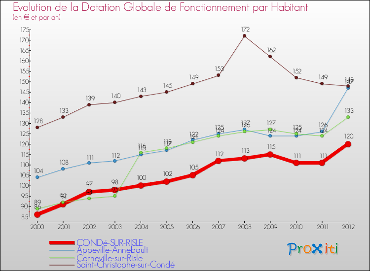 Evolution et montant de la dotation globale de fonctionnement par Habitant pour CONDé-SUR-RISLE et les communes proches Comparaison des dotations globales de fonctionnement par habitant pour CONDé-SUR-RISLE et les communes voisines