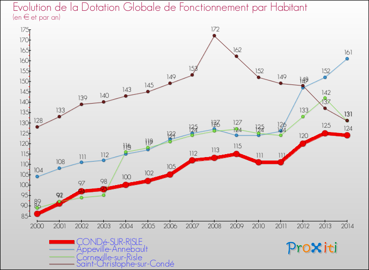 Evolution et montant de la dotation globale de fonctionnement par Habitant pour CONDé-SUR-RISLE et les communes proches de 2000 à 2014. Comparaison des dotations globales de fonctionnement par habitant pour CONDé-SUR-RISLE et les communes voisines de 2000 à 2014.