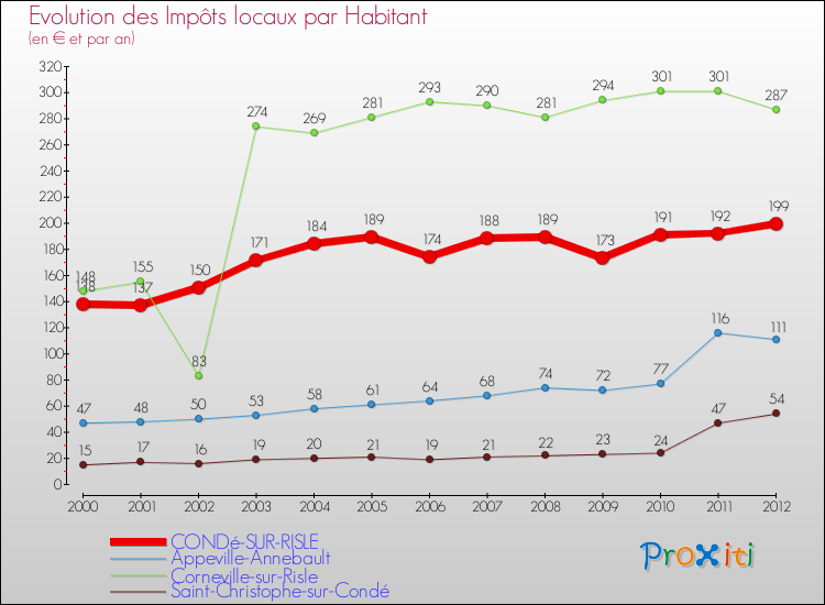 Evolution et montant des impôts locaux par Habitant pour CONDé-SUR-RISLE et les communes proches Comparaison des impôts locaux par habitant pour CONDé-SUR-RISLE et les communes voisines