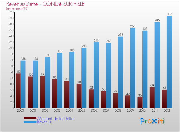 Evolution comparée de la dette et des revenus pour la commune de CONDé-SUR-RISLE de 2000 à 2012 Comparaison de la dette et des revenus pour CONDé-SUR-RISLE de 2000 à 2012