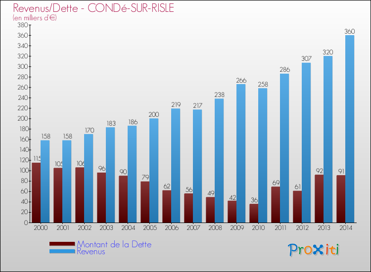 Evolution comparée de la dette et des revenus pour la commune de CONDé-SUR-RISLE de 2000 à 2014 Comparaison de la dette et des revenus pour CONDé-SUR-RISLE de 2000 à 2014