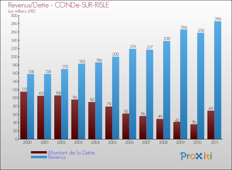 Evolution comparée de la dette et des revenus pour la commune de CONDé-SUR-RISLE de 2000 à 2011 Comparaison de la dette et des revenus pour CONDé-SUR-RISLE de 2000 à 2011